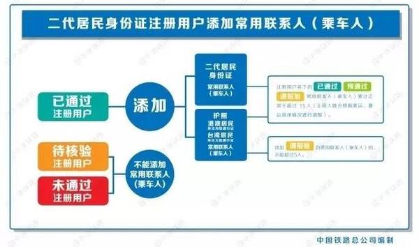 手机订票,如何添加常用联系人?