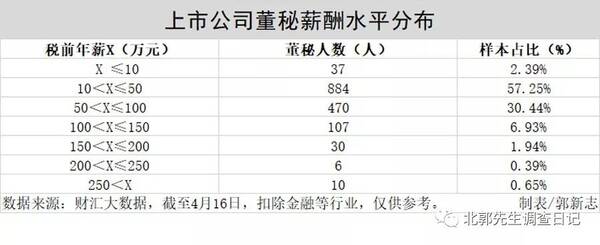 上市公司董秘成高危职业--来自10年董秘的自