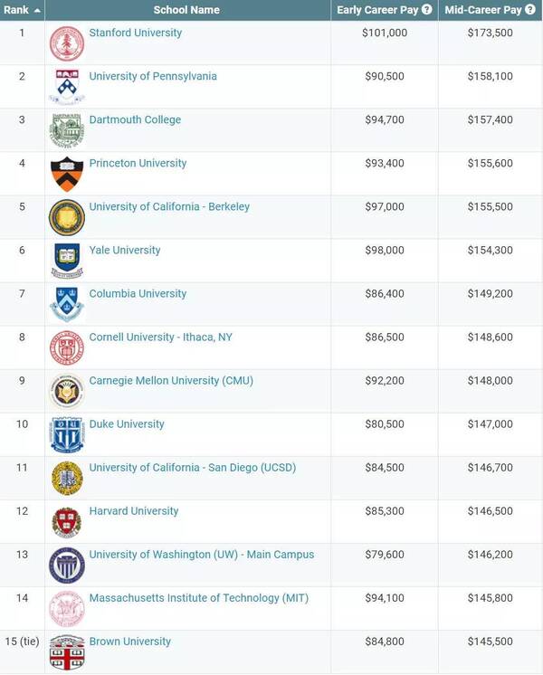 美国3000所大学的毕业生薪资水平调查：九大类专业薪资排行榜
