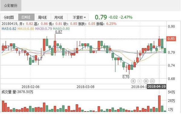 港股淘宝:众彩股份携手地产开发商布局海南彩