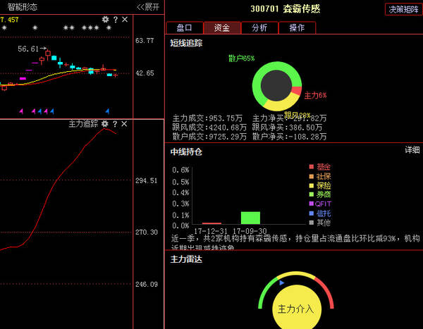 森霸传感300701: 主力磨刀霍霍向散户,谁在给
