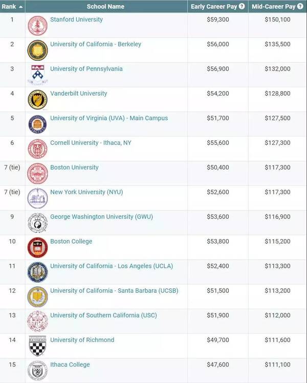 美国3000所大学的毕业生薪资水平调查：九大类专业薪资排行榜