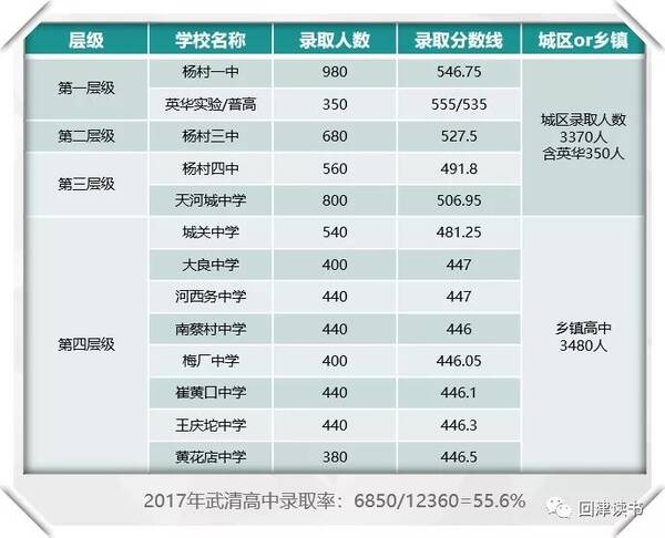 2018届武清中考考生有福了!录取率比去年提高