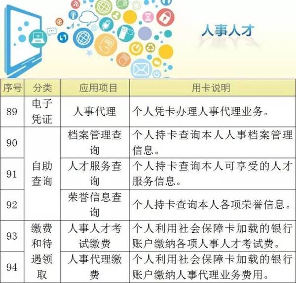 电子社保卡如何申领?忘记密码怎么办?这份社保卡使用指南快收好↓↓