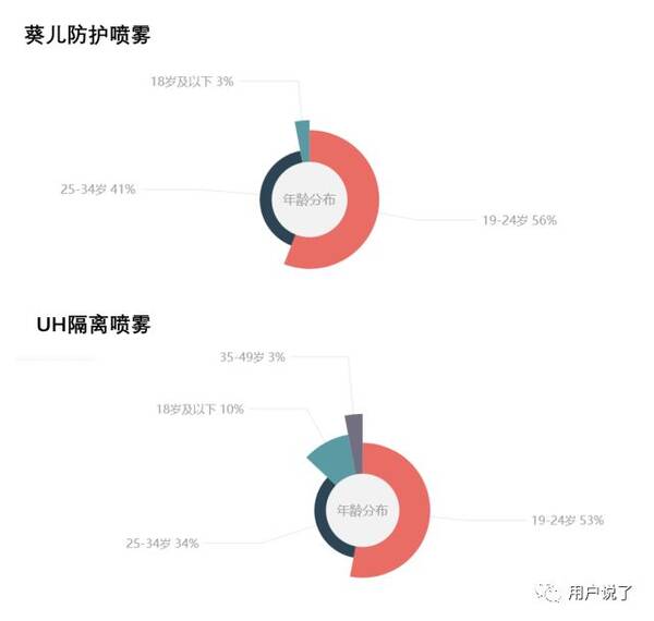 抖音捧红的两款防晒喷雾,葵儿和UH喷雾均违规