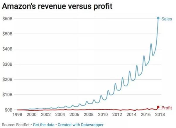 亚马逊2018第一季度利润超同期两倍,Prime会