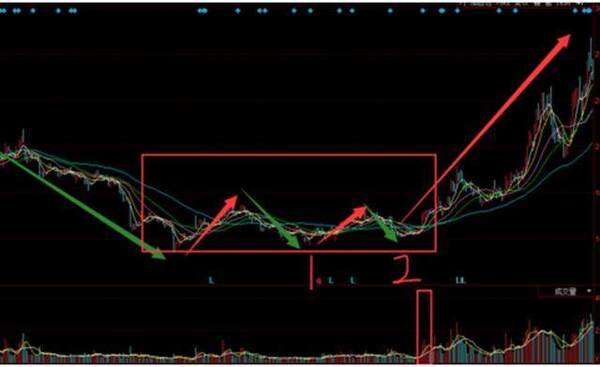 手把手教你技术形态怎么选长线牛股