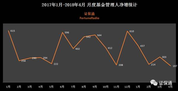 中基协:4月仅197家私募基金管理人成功登记备