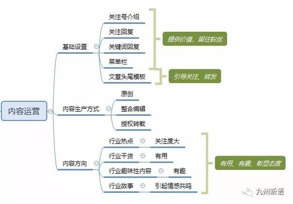 行业自媒体运营方案了解一下?