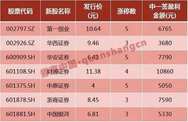 2018第二只券商股来了!也是A股史上发行价最