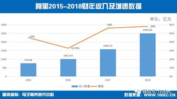 【重磅】《阿里巴巴集团2018财年财报》财务