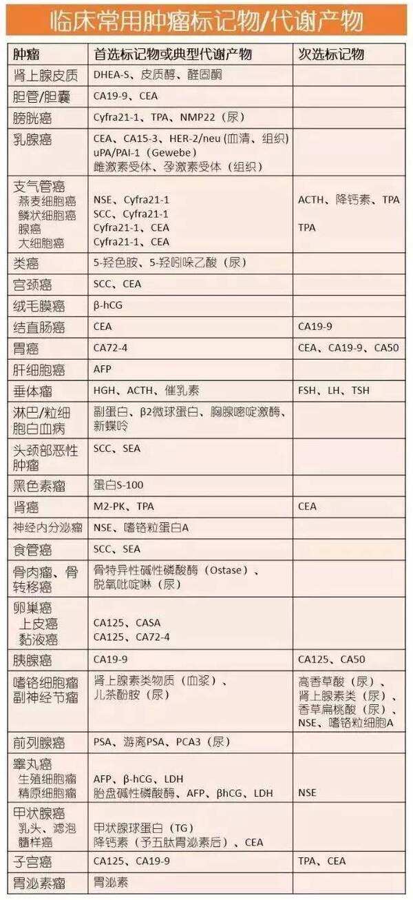 肿瘤标志物全解读