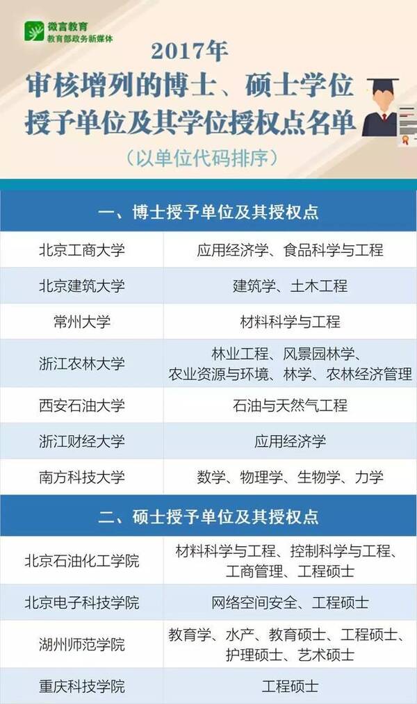 南方科技大学成为最快入选博士学位授予单位的