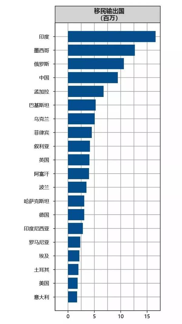 《世界移民报告2018》最新数据:中国成全球第