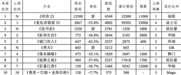 死侍2终结复联3周末票房连冠之路 开画成绩
