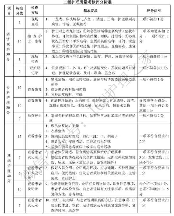 分级护理制度及分级护理质量考核评分标准