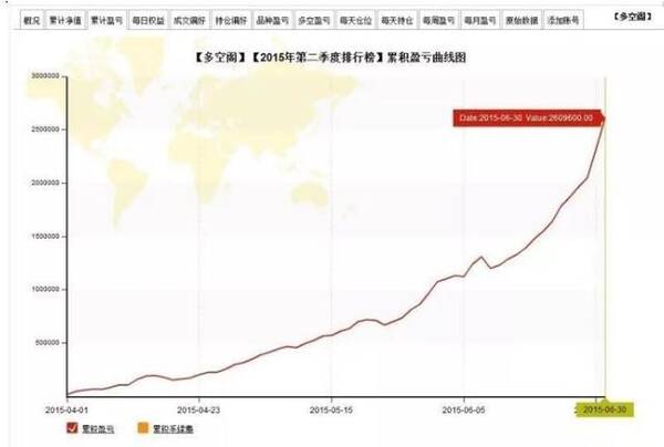 陈向忠:期货完成31倍的增长,我用了5个月的时