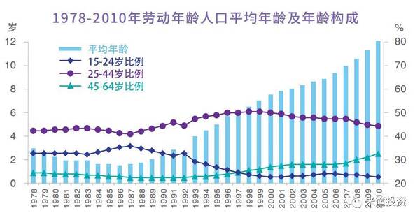 中国人口年龄结构图_中国人口的平均年龄