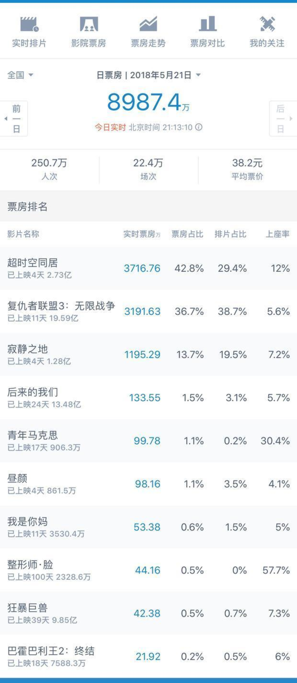 《超时空同居》实时票房竟超复联3