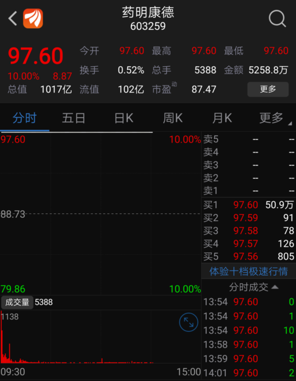 今年最赚钱新股诞生!药明康德13连板市值超千