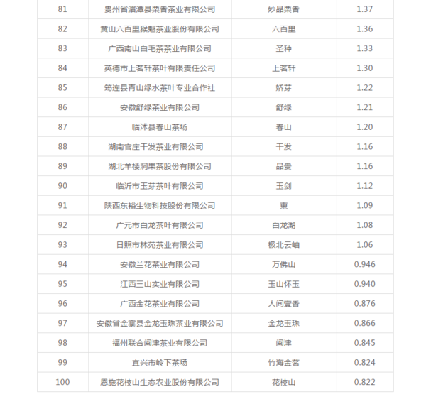 2018中国茶叶企业产品品牌价值100强