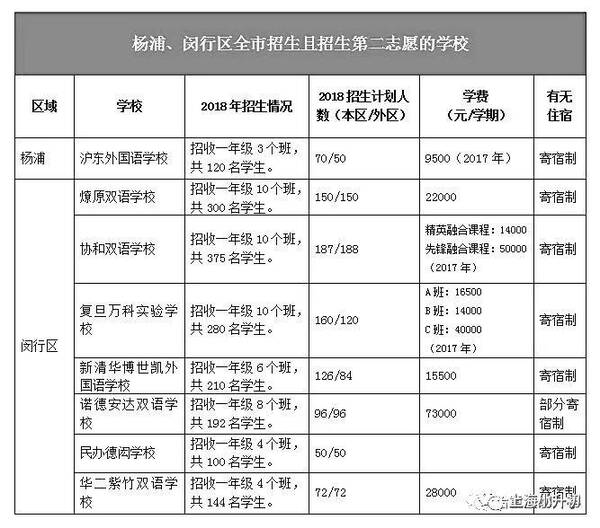 2018年上海民办初中报录比4:1,这些中小学招收