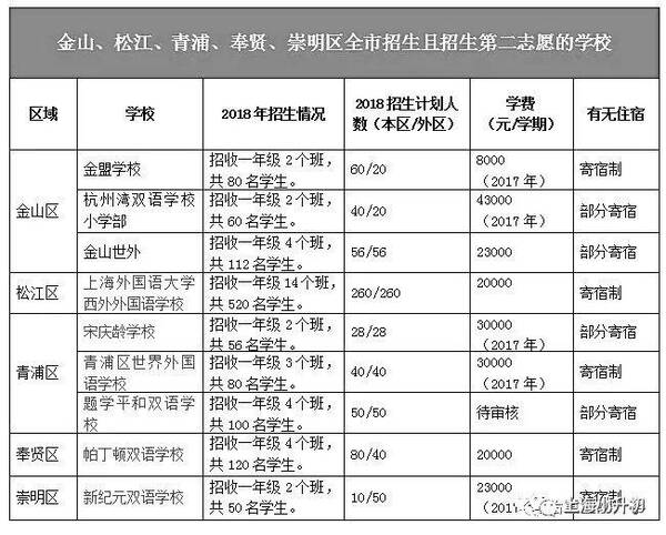 2018年上海民办初中报录比4:1,这些中小学招收