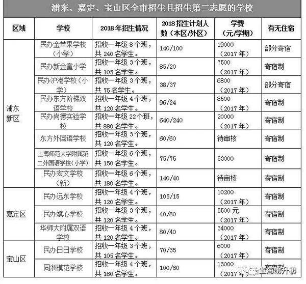 2018年上海民办初中报录比4:1,这些中小学招收