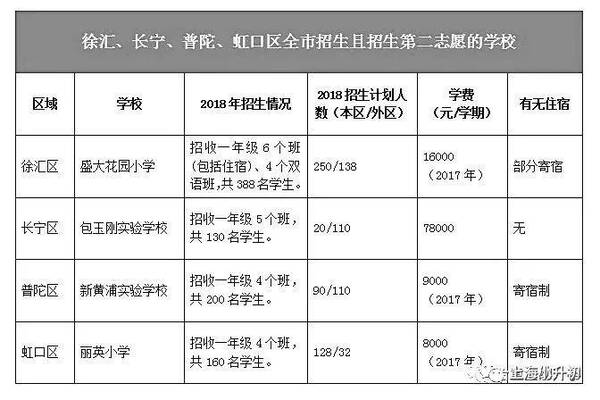 2018年上海民办初中报录比4:1,这些中小学招收