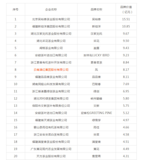 2018中国茶叶企业产品品牌价值100强