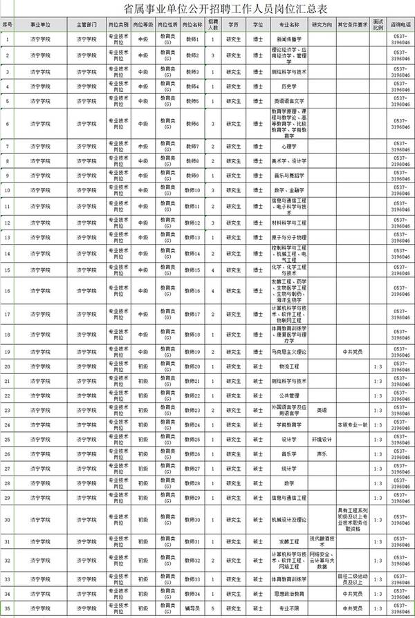 济宁学院拟公开招聘61名工作人员 博士生直接
