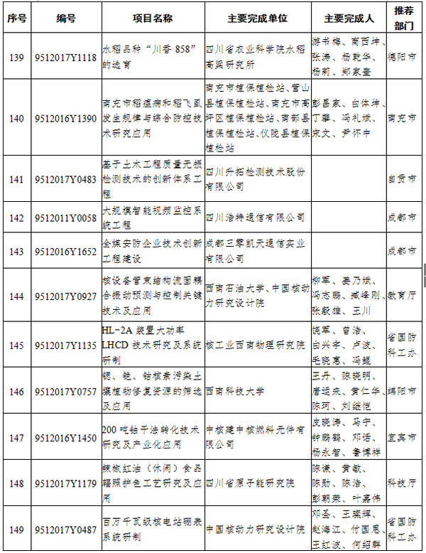 重磅!2017年度四川省科技进步奖名单出炉(名单