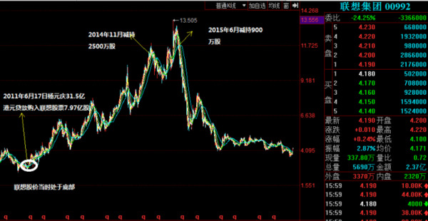 杨元庆早年负债30亿购买联想股票, 财技惊人, 