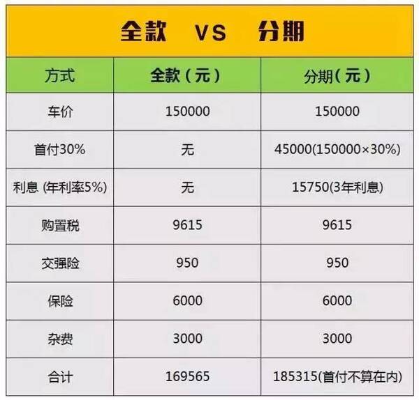 解读全款和分期,买车到底哪种方式更适合!