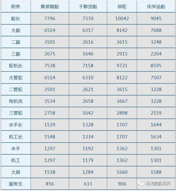 【头条】2018年5月国际船员工资行情表 最新