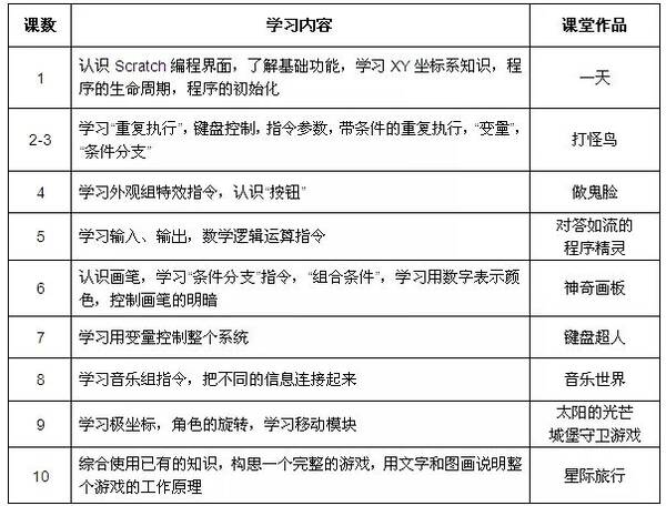 用趣味程序设计引导孩子快乐学习,阿尔法营致