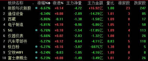 「热点板块」贸易战概念股逆势大涨 次新股现
