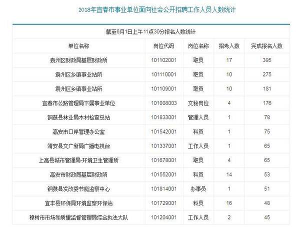2018年江西宜春市事业单位面向社会公开招聘