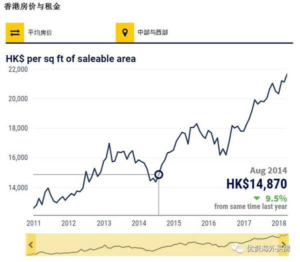 香港房价连涨25个月,买家担心现在不买以后买不起图片