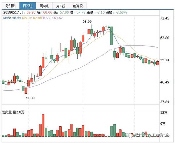 员工持股后股价会涨吗_贝瑞基因股价为什么不涨_换手率低股价涨