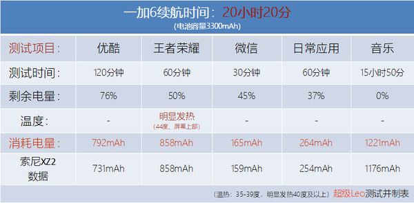 【评测】续航惊喜 一加6快充续航测试