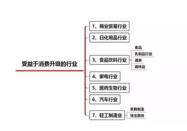 消费升级,这8大板块受益股将横空出世