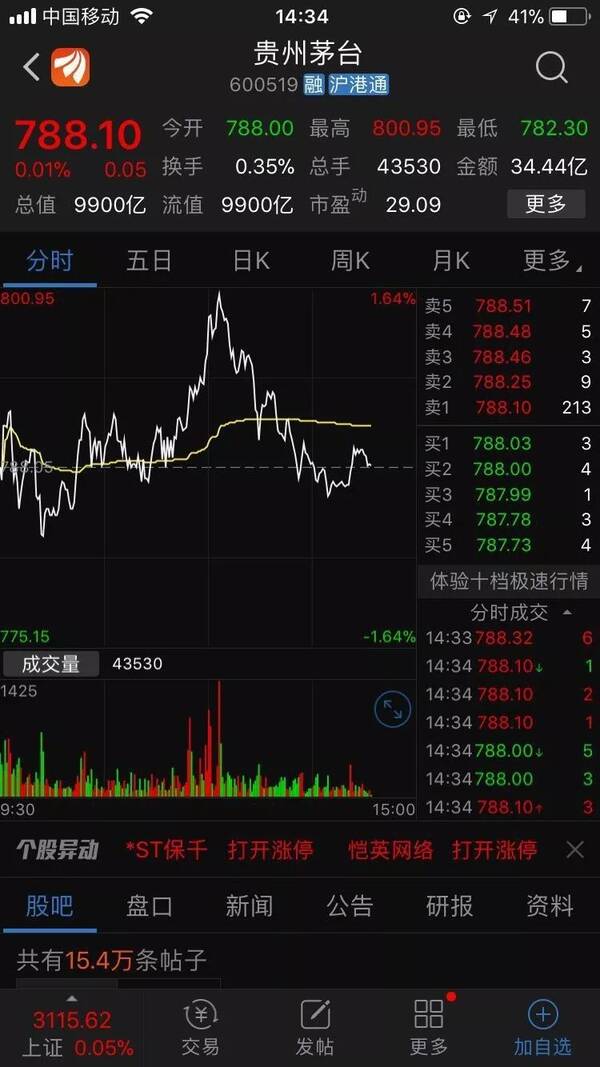 贵州茅台股价突破800元 再次露脸A股万亿俱乐