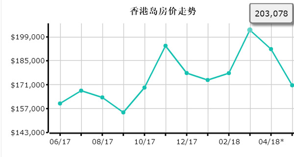 2018年的香港均价已经是每平米20万,其中优质社区的房价为200万!图片