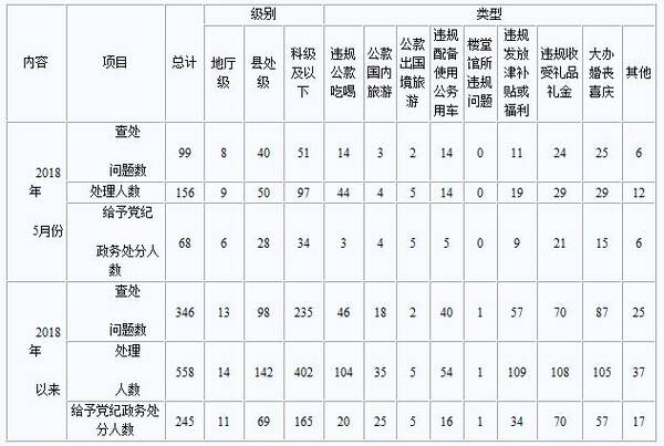 今年5月重庆市查处违反中央八项规定精神问题
