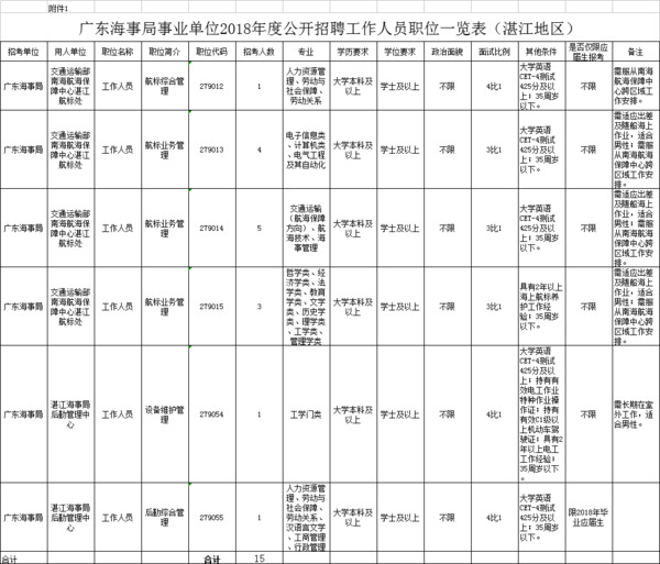2018广东海事局招聘编制人员96人(湛江15人)