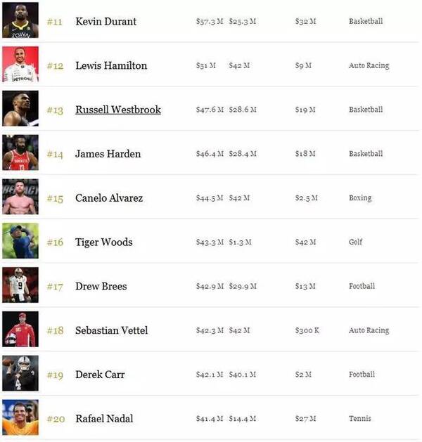 2018年运动员收入排行公布:拳王梅威瑟的年薪