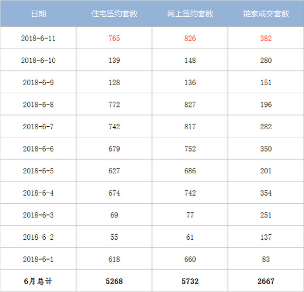 6月11日北京二手房网签数据和链家成交数据