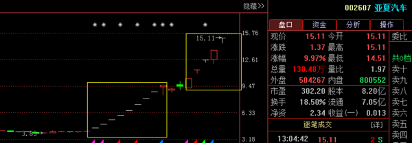 亚夏汽车为何妖涨停?