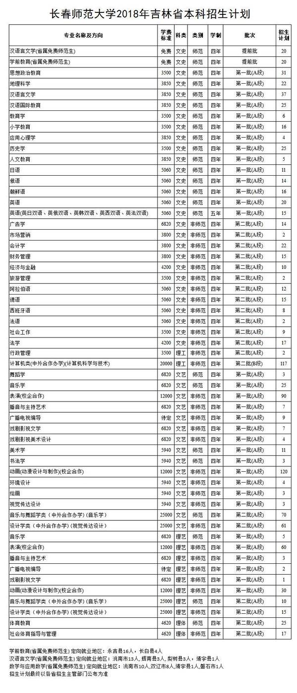 长春师范大学2018年吉林省本科招生计划发布